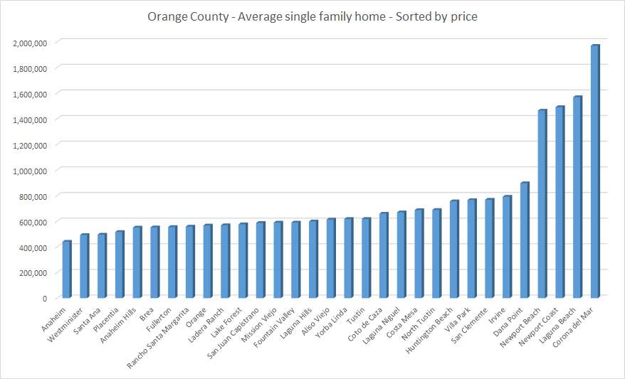 Orange County average single family homes sorted by price