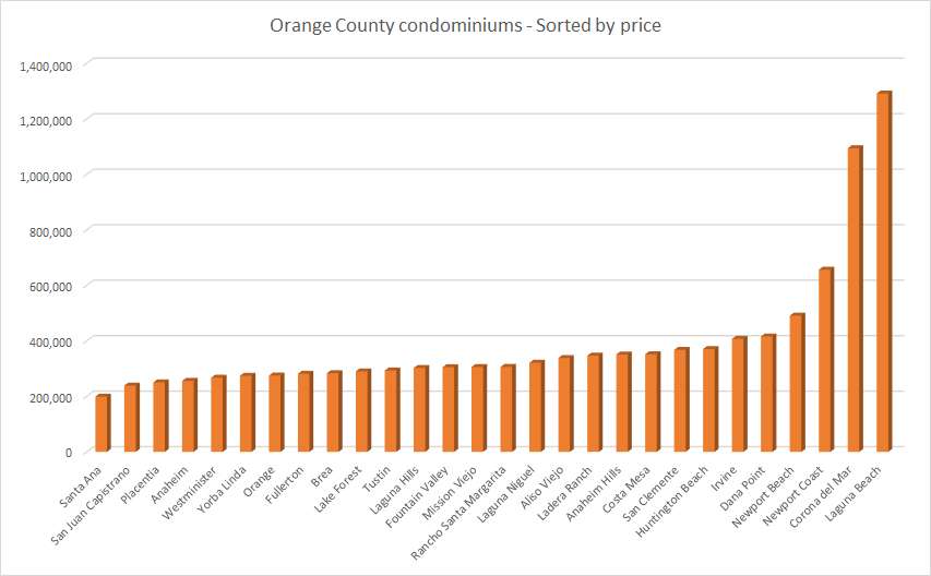 Orange County condominiums sorted by price