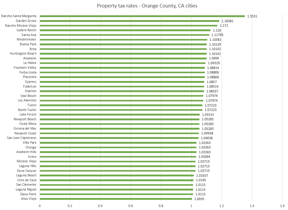 How are the property tax rates determined in Orange County?
