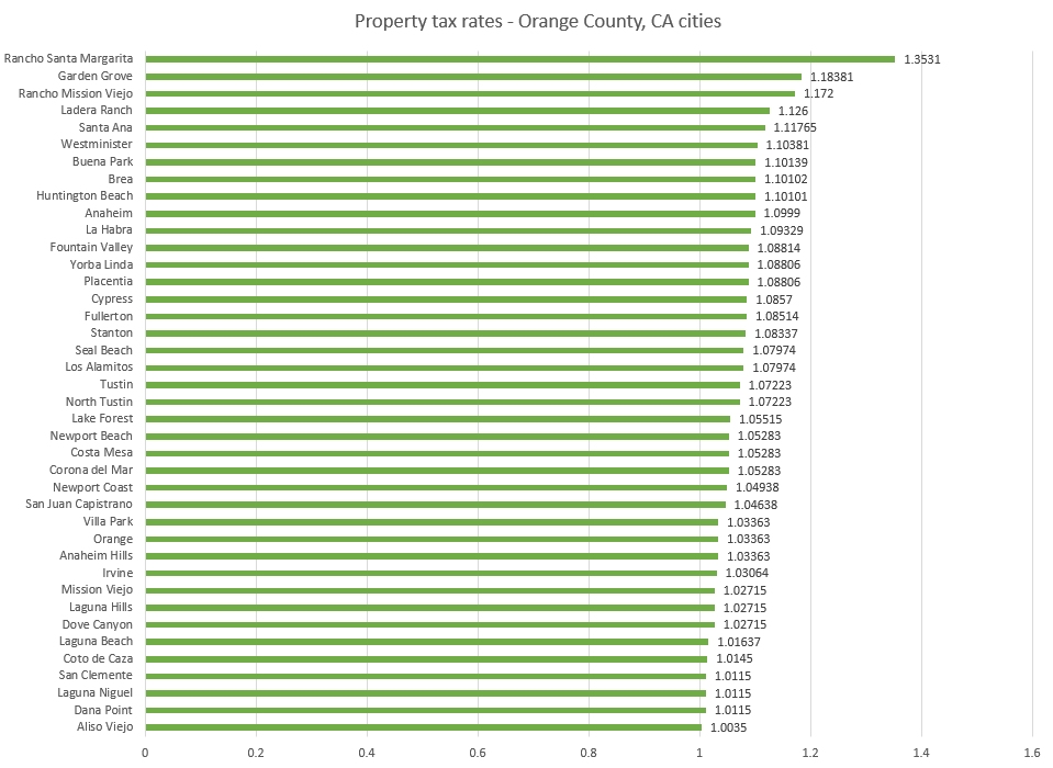 Are there any exemptions or deductions available for property owners in Orange County, California?
