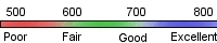 FICO score graph