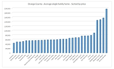 Statistical chart