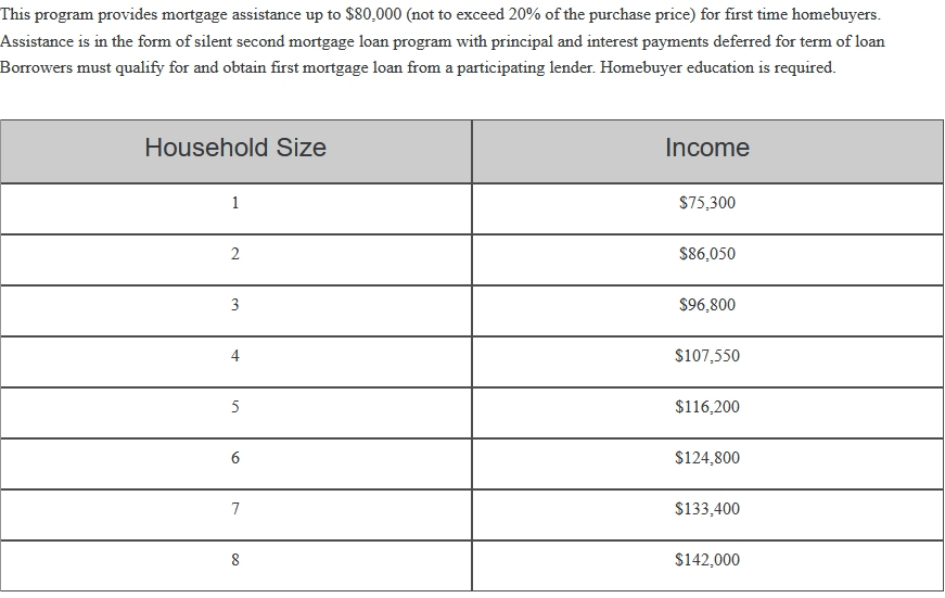 Income limits MAPS