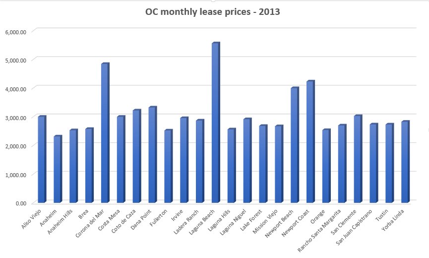 OC monthly lease prices by city