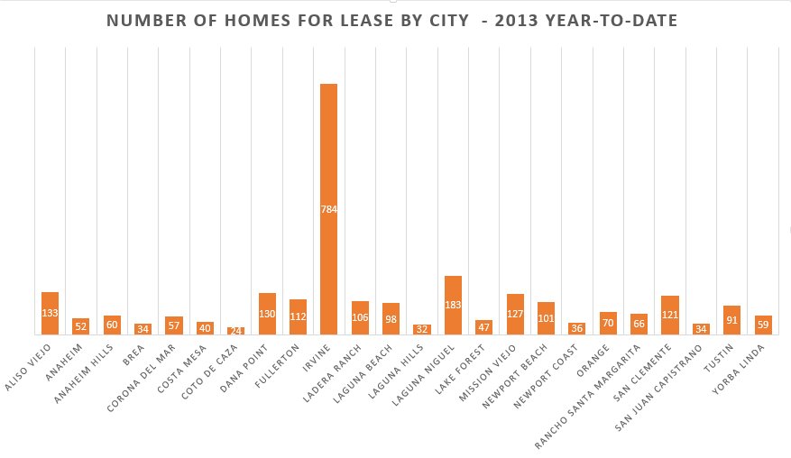 OC number of homes for lease by city